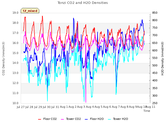 plot of Tonzi CO2 and H2O Densities