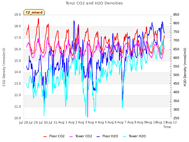 plot of Tonzi CO2 and H2O Densities