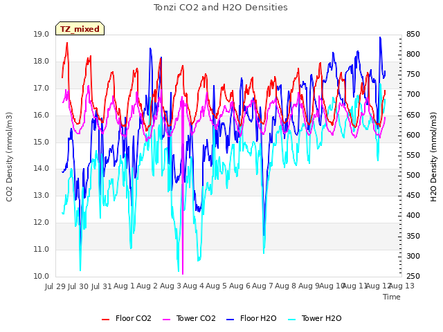 plot of Tonzi CO2 and H2O Densities