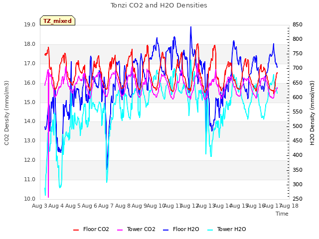 plot of Tonzi CO2 and H2O Densities