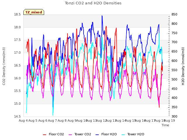 plot of Tonzi CO2 and H2O Densities