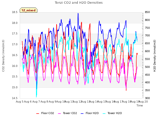 plot of Tonzi CO2 and H2O Densities