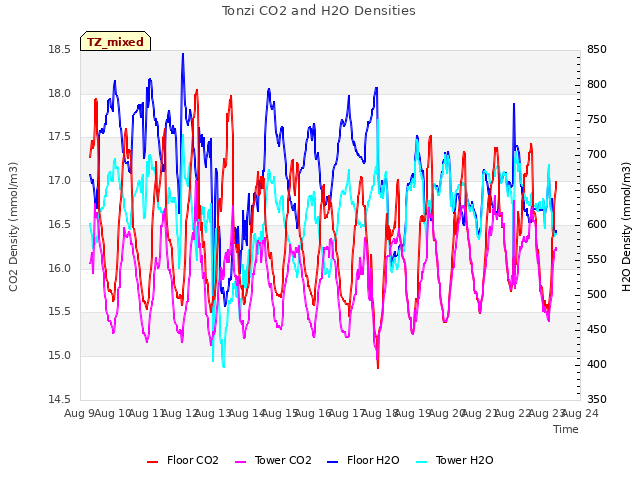 plot of Tonzi CO2 and H2O Densities