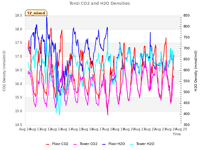 plot of Tonzi CO2 and H2O Densities