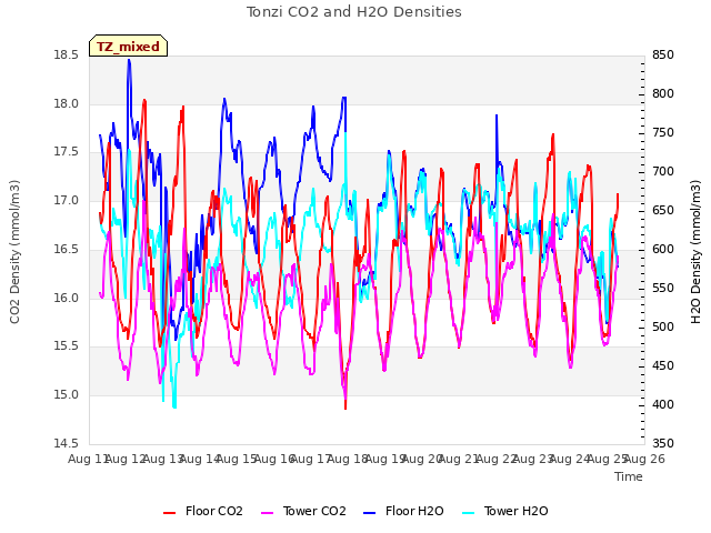 plot of Tonzi CO2 and H2O Densities