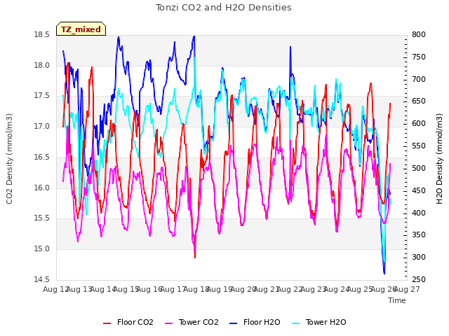 plot of Tonzi CO2 and H2O Densities