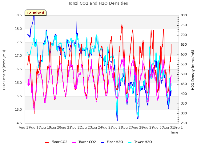 plot of Tonzi CO2 and H2O Densities