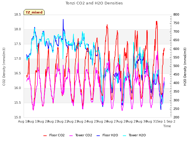 plot of Tonzi CO2 and H2O Densities