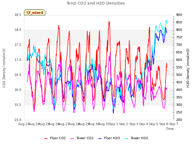 plot of Tonzi CO2 and H2O Densities