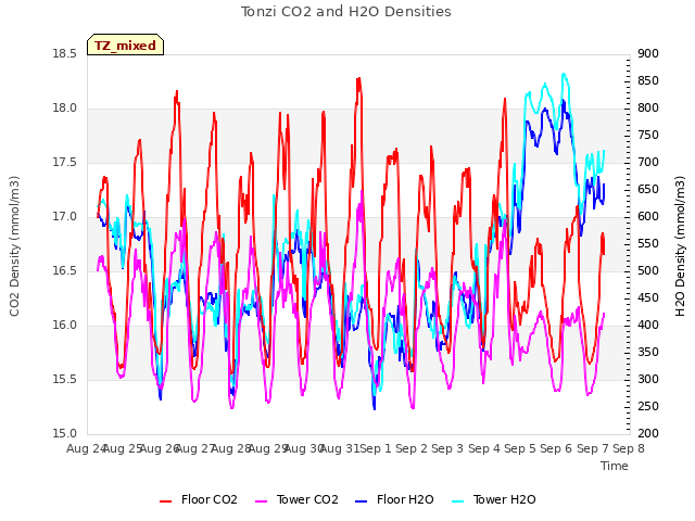 plot of Tonzi CO2 and H2O Densities