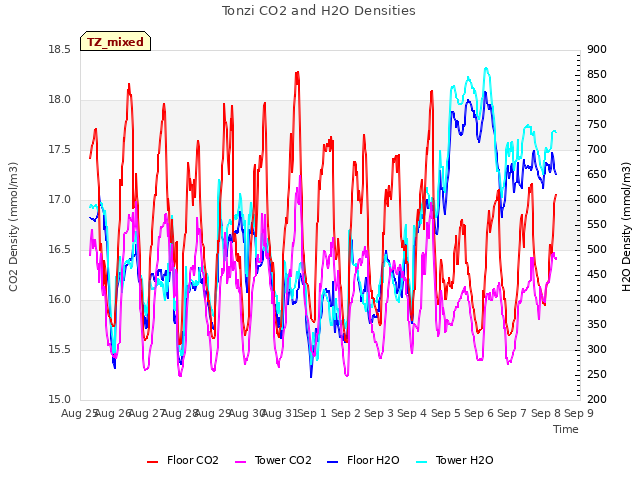 plot of Tonzi CO2 and H2O Densities