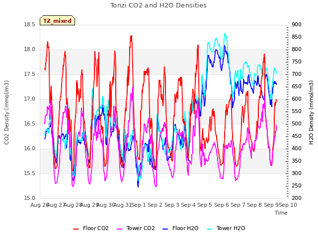 plot of Tonzi CO2 and H2O Densities