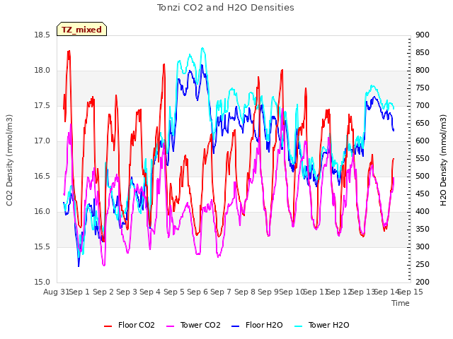 plot of Tonzi CO2 and H2O Densities