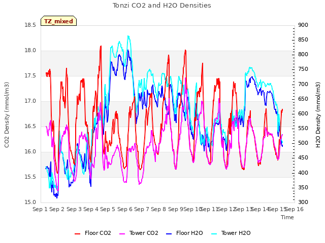 plot of Tonzi CO2 and H2O Densities