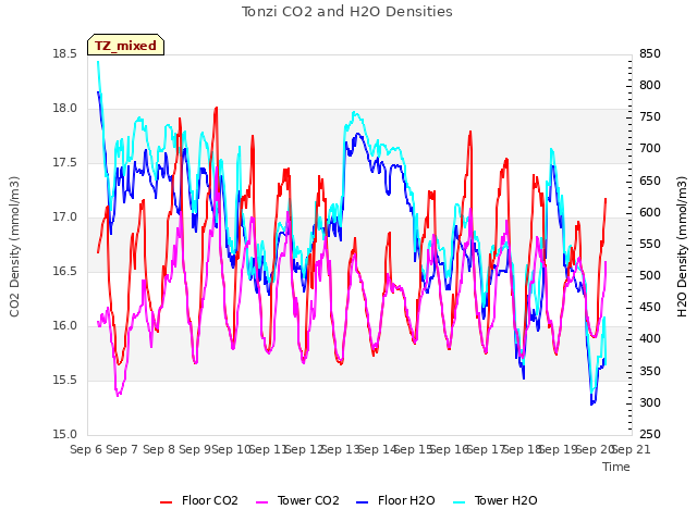 plot of Tonzi CO2 and H2O Densities