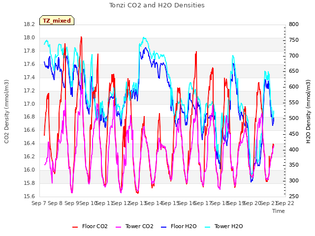 plot of Tonzi CO2 and H2O Densities