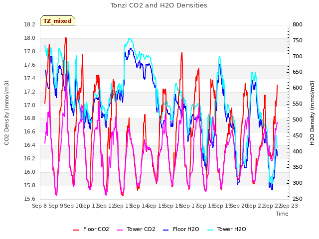 plot of Tonzi CO2 and H2O Densities