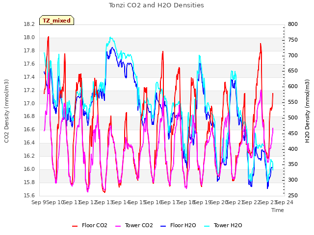 plot of Tonzi CO2 and H2O Densities