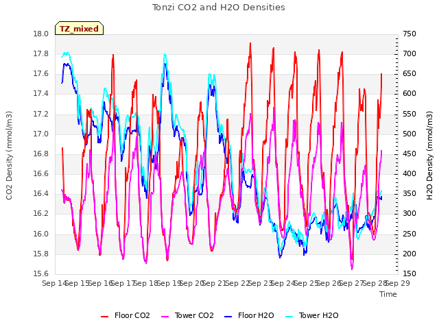 plot of Tonzi CO2 and H2O Densities