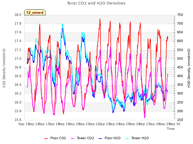 plot of Tonzi CO2 and H2O Densities