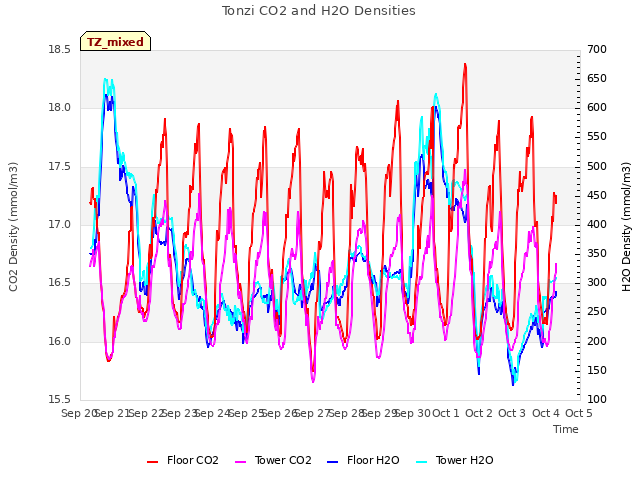 plot of Tonzi CO2 and H2O Densities