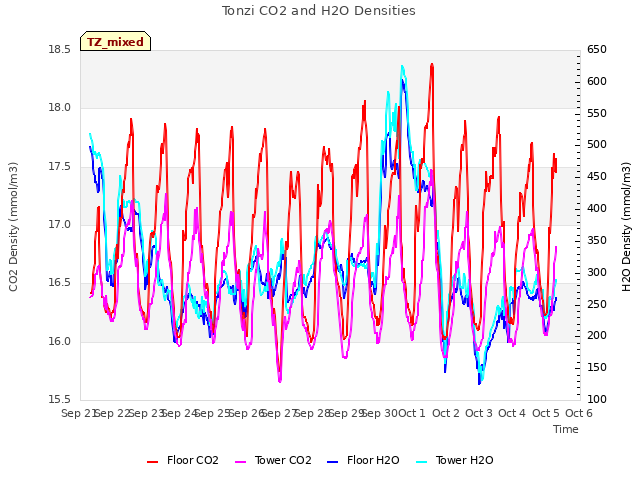 plot of Tonzi CO2 and H2O Densities