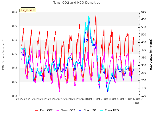 plot of Tonzi CO2 and H2O Densities