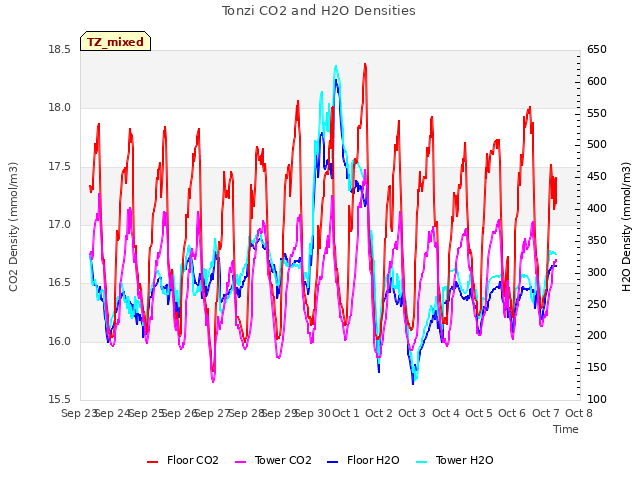 plot of Tonzi CO2 and H2O Densities