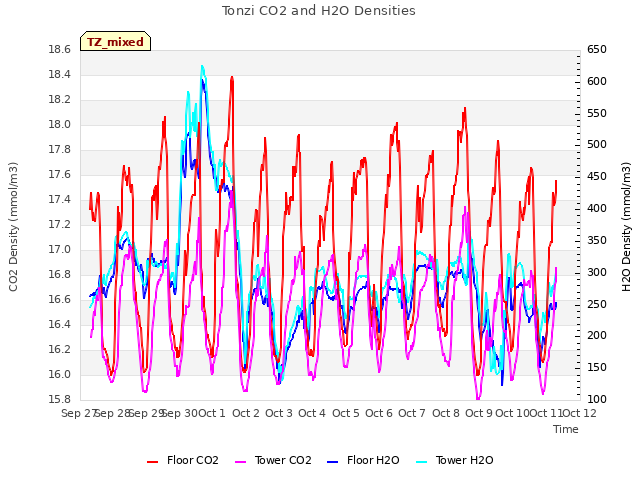 plot of Tonzi CO2 and H2O Densities