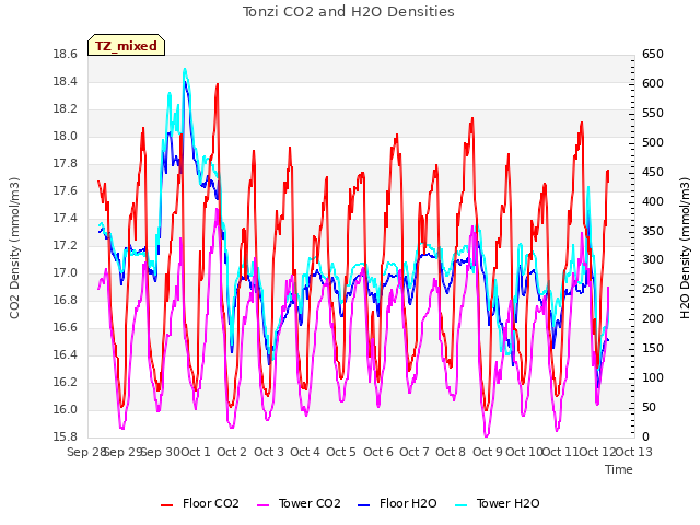 plot of Tonzi CO2 and H2O Densities