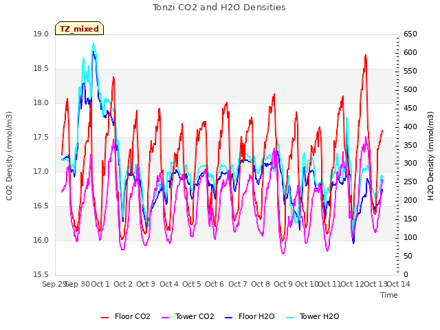 plot of Tonzi CO2 and H2O Densities