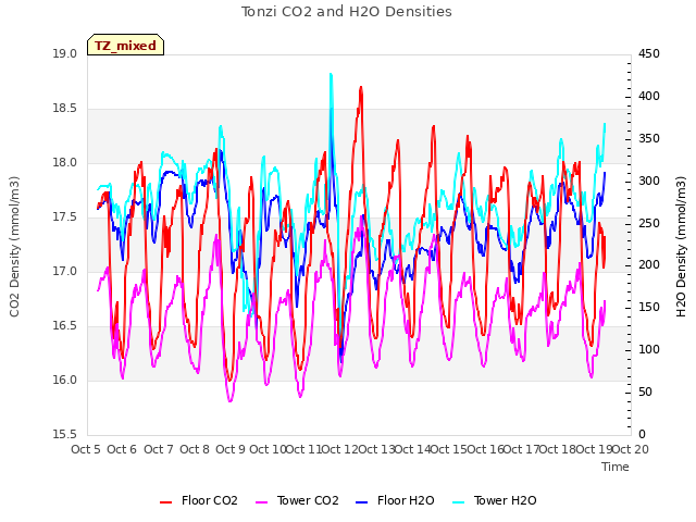 plot of Tonzi CO2 and H2O Densities