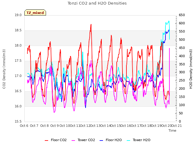 plot of Tonzi CO2 and H2O Densities