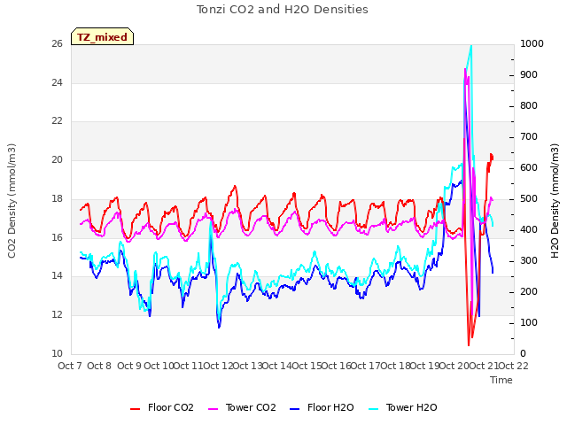 plot of Tonzi CO2 and H2O Densities