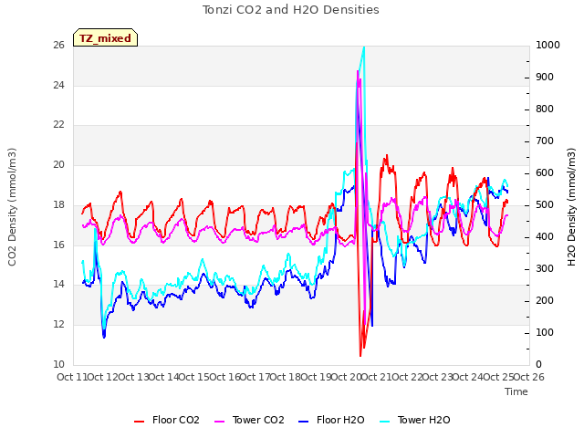 plot of Tonzi CO2 and H2O Densities