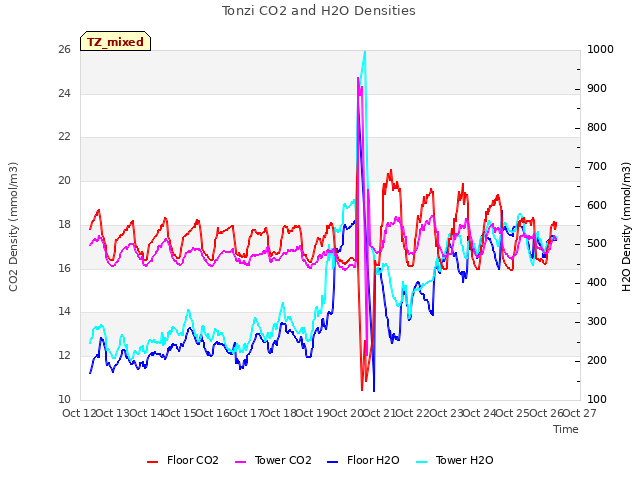 plot of Tonzi CO2 and H2O Densities