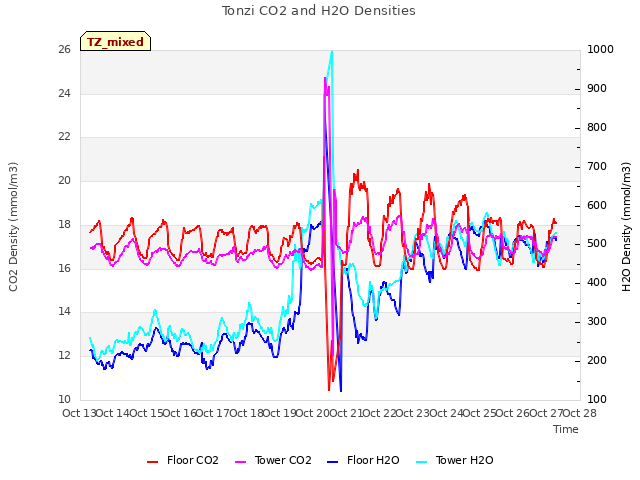 plot of Tonzi CO2 and H2O Densities