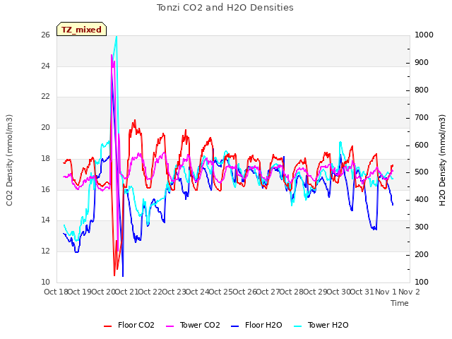 plot of Tonzi CO2 and H2O Densities