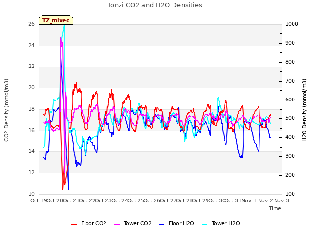 plot of Tonzi CO2 and H2O Densities