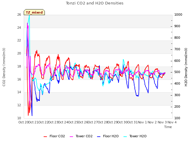 plot of Tonzi CO2 and H2O Densities