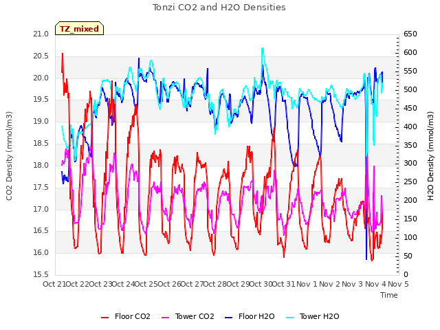 plot of Tonzi CO2 and H2O Densities