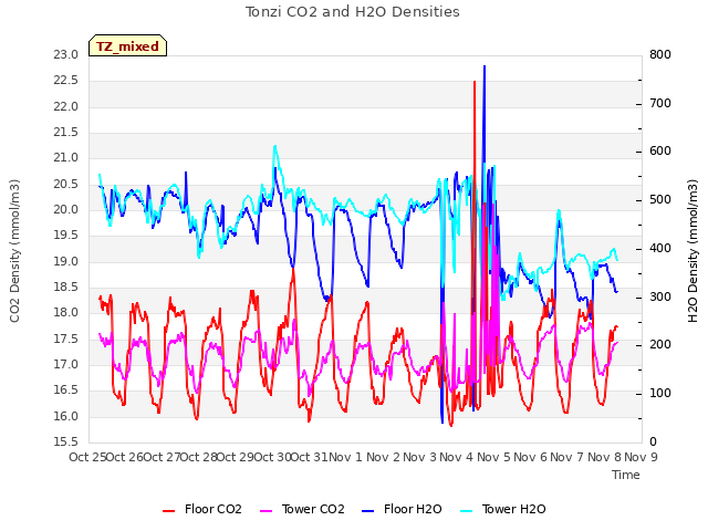 plot of Tonzi CO2 and H2O Densities