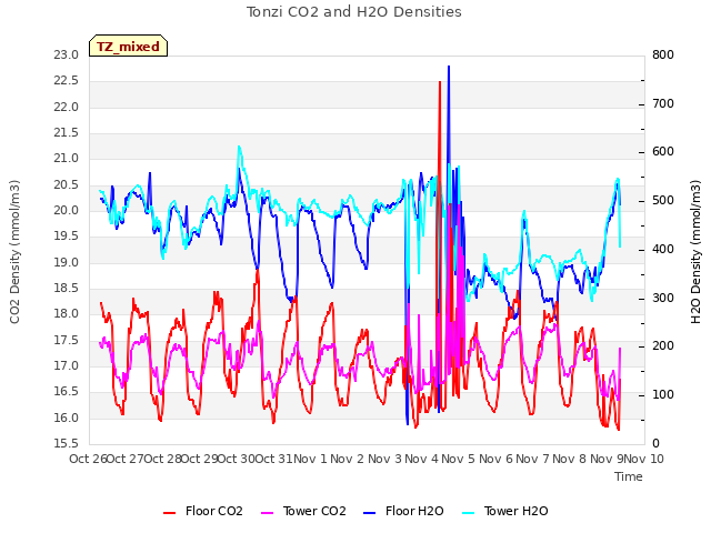 plot of Tonzi CO2 and H2O Densities