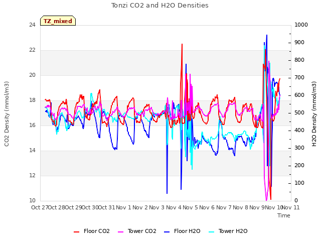 plot of Tonzi CO2 and H2O Densities