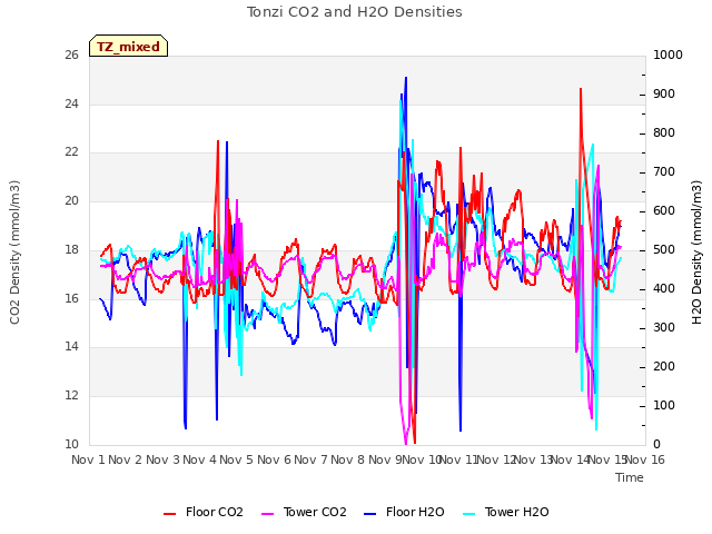 plot of Tonzi CO2 and H2O Densities