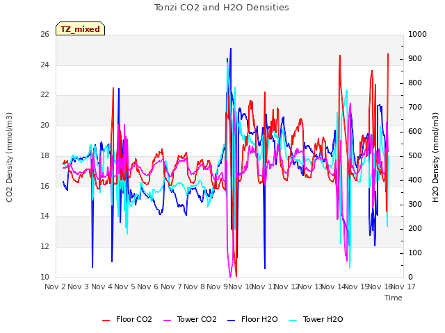 plot of Tonzi CO2 and H2O Densities