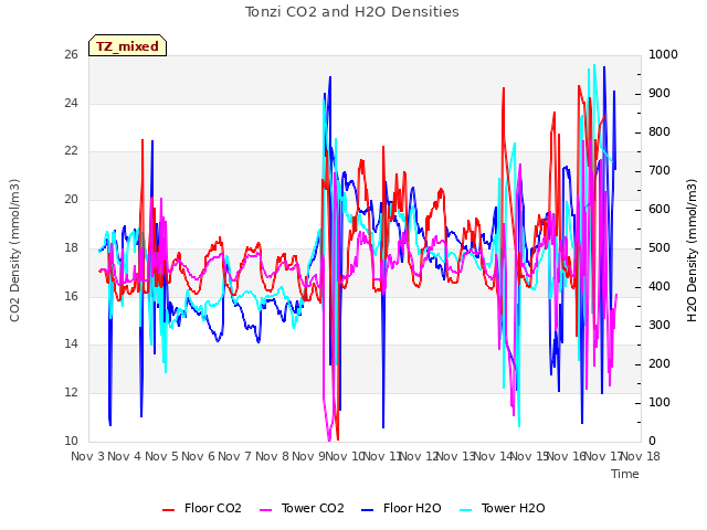 plot of Tonzi CO2 and H2O Densities