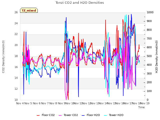 plot of Tonzi CO2 and H2O Densities