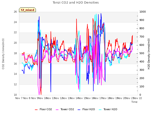 plot of Tonzi CO2 and H2O Densities