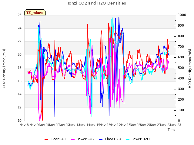 plot of Tonzi CO2 and H2O Densities